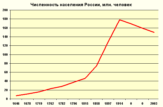 Почему численность населения крупных городов центральной россии уменьшилась Почему численность населения крупных городов центральной россии уменьшилась